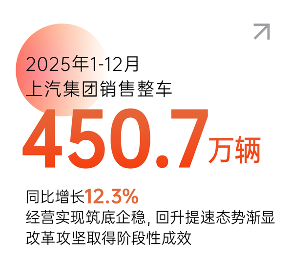 市场投下“信任票”，销量同比增长12.3% 上汽以“用户导向”书写2025年改革叙事