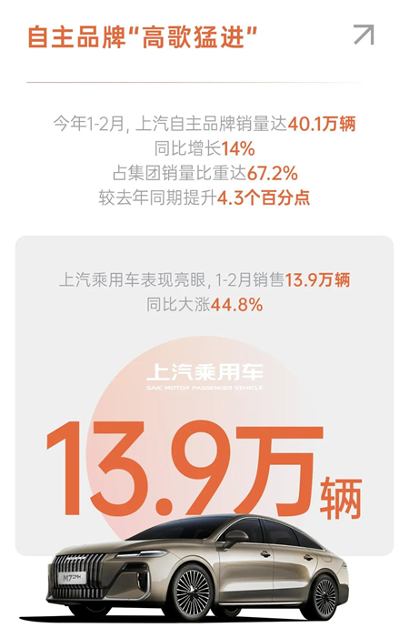 上汽拿到2026真正开门红，1-2月销量同比增长6.8%