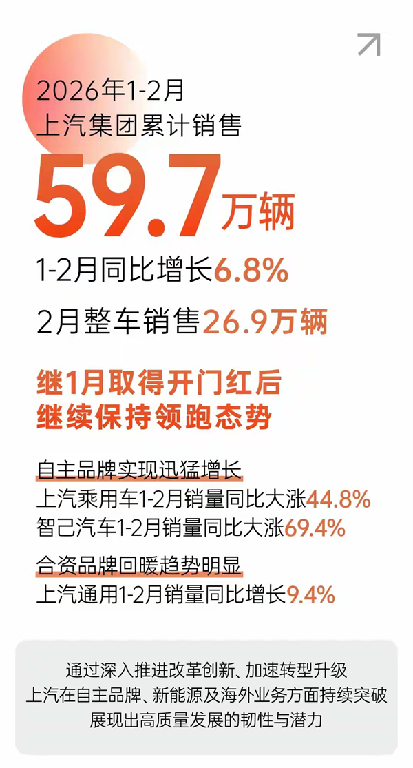 1-2月销售近60万辆，同比增长6.8%：潮水退去，才看懂上汽的真正实力